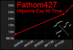 Total Graph of Fathom427
