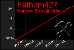 Total Graph of Fathom427