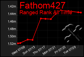 Total Graph of Fathom427