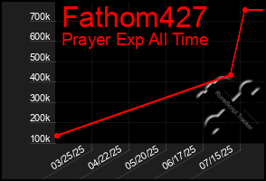 Total Graph of Fathom427