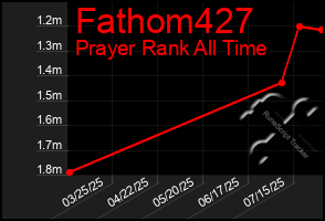 Total Graph of Fathom427
