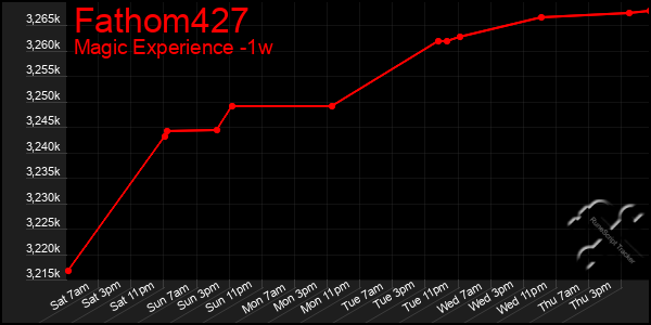 Last 7 Days Graph of Fathom427