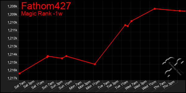 Last 7 Days Graph of Fathom427