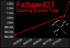 Total Graph of Fathom427