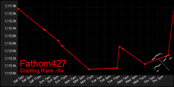 Last 7 Days Graph of Fathom427