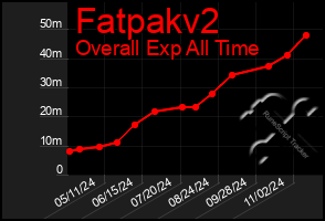 Total Graph of Fatpakv2