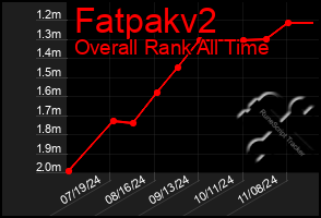 Total Graph of Fatpakv2