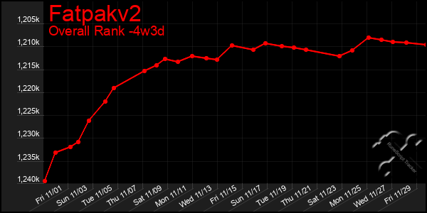 Last 31 Days Graph of Fatpakv2