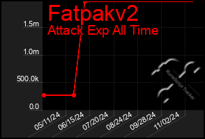 Total Graph of Fatpakv2