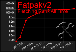 Total Graph of Fatpakv2