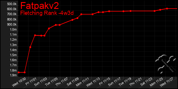 Last 31 Days Graph of Fatpakv2