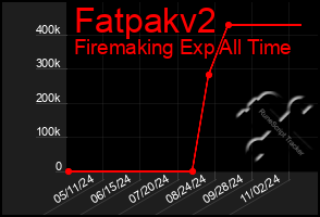 Total Graph of Fatpakv2