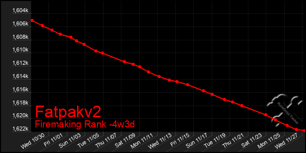 Last 31 Days Graph of Fatpakv2