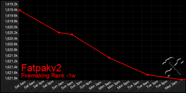 Last 7 Days Graph of Fatpakv2