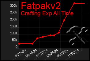 Total Graph of Fatpakv2