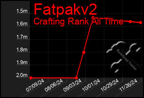 Total Graph of Fatpakv2