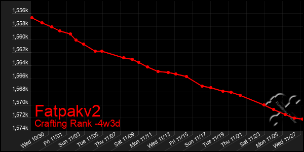 Last 31 Days Graph of Fatpakv2