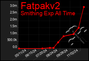 Total Graph of Fatpakv2