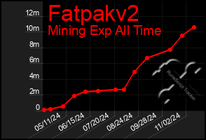 Total Graph of Fatpakv2