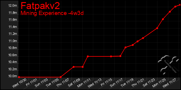 Last 31 Days Graph of Fatpakv2