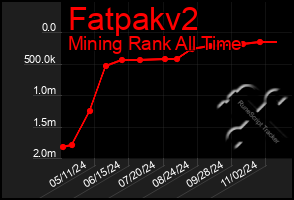 Total Graph of Fatpakv2