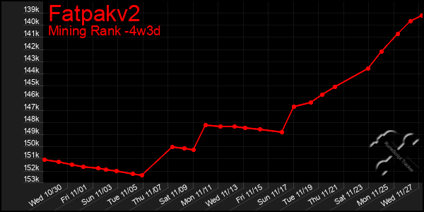 Last 31 Days Graph of Fatpakv2