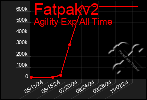 Total Graph of Fatpakv2