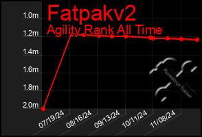 Total Graph of Fatpakv2