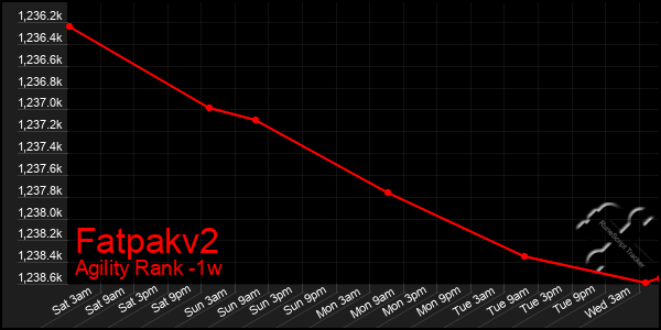 Last 7 Days Graph of Fatpakv2