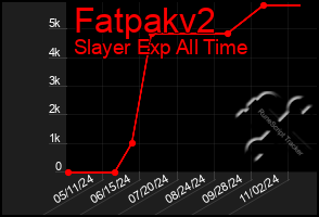 Total Graph of Fatpakv2