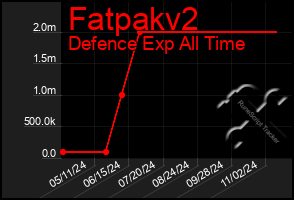 Total Graph of Fatpakv2