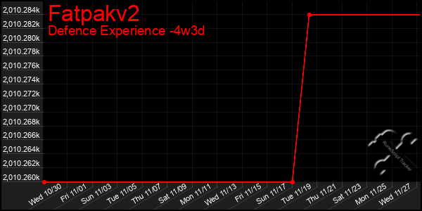 Last 31 Days Graph of Fatpakv2