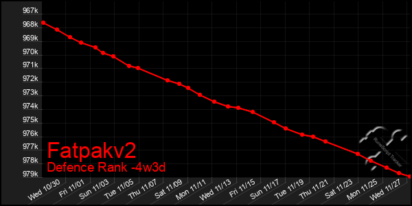 Last 31 Days Graph of Fatpakv2