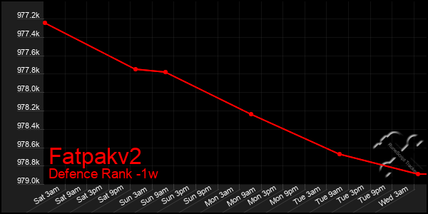 Last 7 Days Graph of Fatpakv2