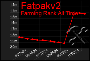 Total Graph of Fatpakv2