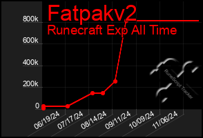 Total Graph of Fatpakv2