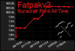 Total Graph of Fatpakv2