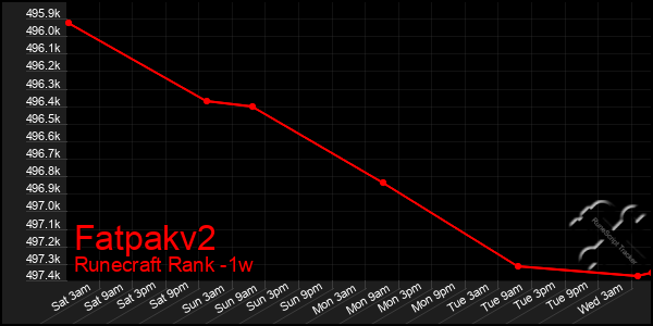 Last 7 Days Graph of Fatpakv2