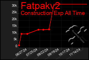 Total Graph of Fatpakv2