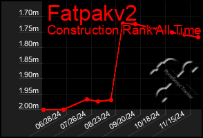 Total Graph of Fatpakv2