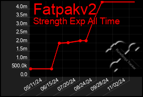 Total Graph of Fatpakv2