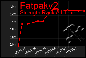 Total Graph of Fatpakv2