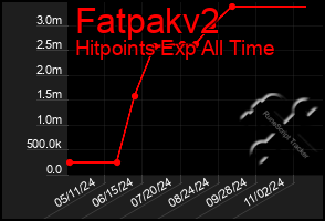 Total Graph of Fatpakv2