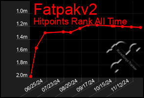 Total Graph of Fatpakv2