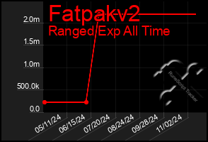 Total Graph of Fatpakv2