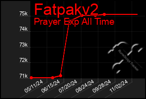 Total Graph of Fatpakv2