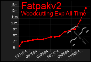 Total Graph of Fatpakv2