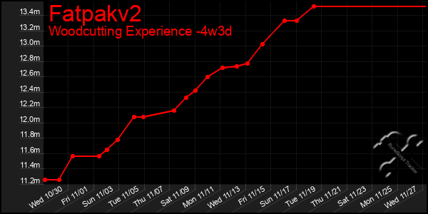 Last 31 Days Graph of Fatpakv2