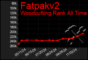 Total Graph of Fatpakv2