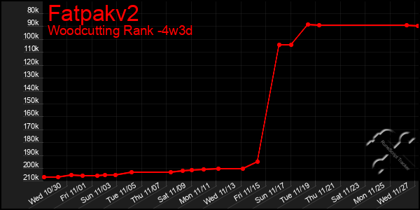 Last 31 Days Graph of Fatpakv2